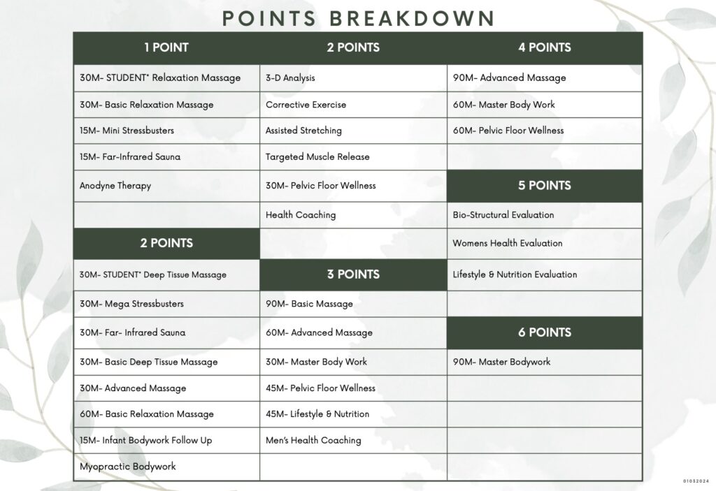 Chart of points breakdown